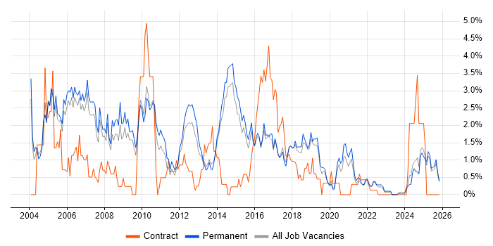 C job vacancy trend in Staffordshire