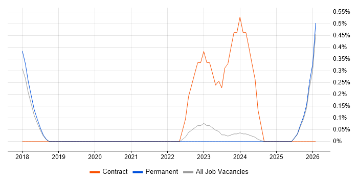 CAFM job vacancy trend in Staffordshire