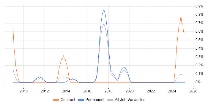 Job vacancy trend for CakePHP in Staffordshire