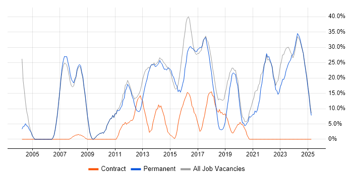 Job vacancy trend for Analyst in Cannock