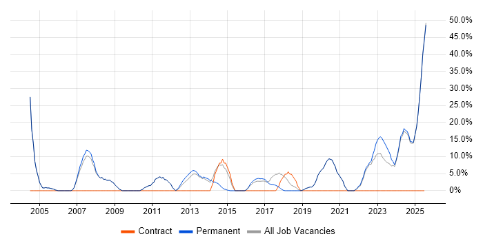 Job vacancy trend for Analytical Skills in Cannock