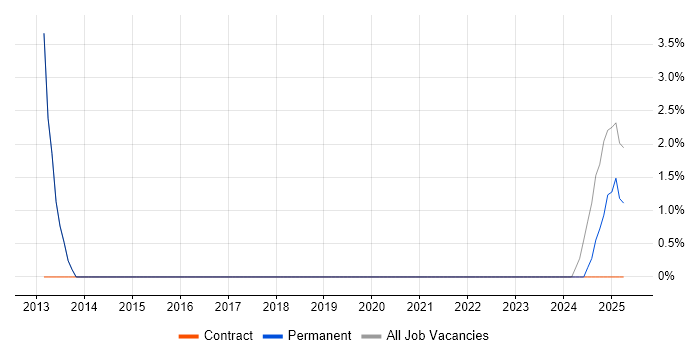 Job vacancy trend for Applications Analyst in Cannock