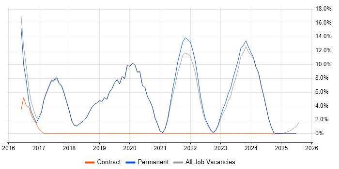 Job vacancy trend for AWS in Cannock