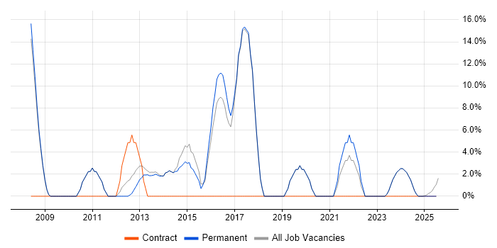 Job vacancy trend for CCNA in Cannock