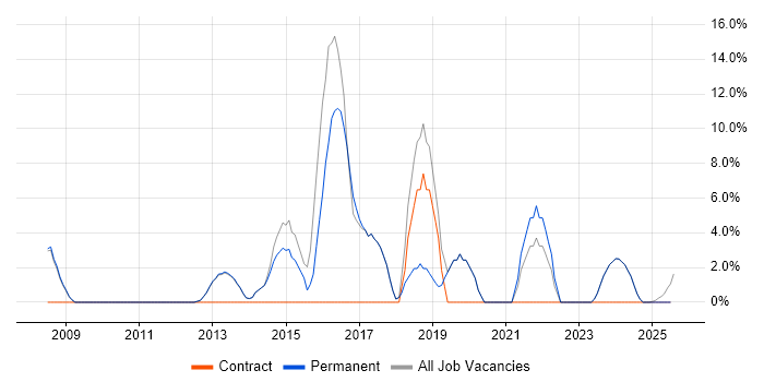 Job vacancy trend for CCNP in Cannock