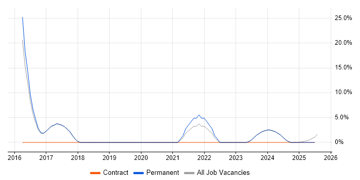 Job vacancy trend for CCSA in Cannock