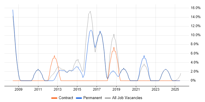 Job vacancy trend for Cisco Certification in Cannock