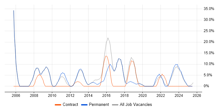 Job vacancy trend for Cisco in Cannock