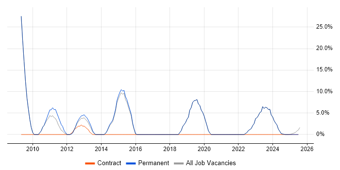 Job vacancy trend for DHCP in Cannock