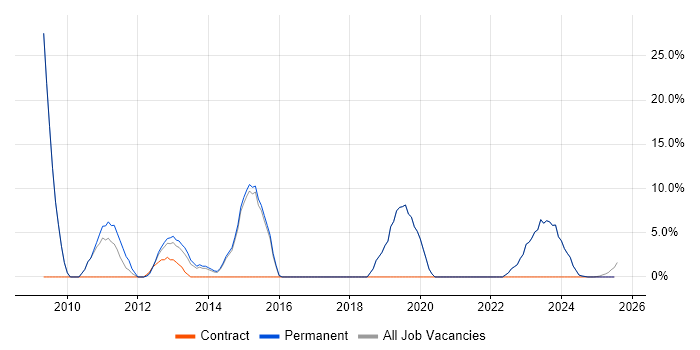 Job vacancy trend for DNS in Cannock