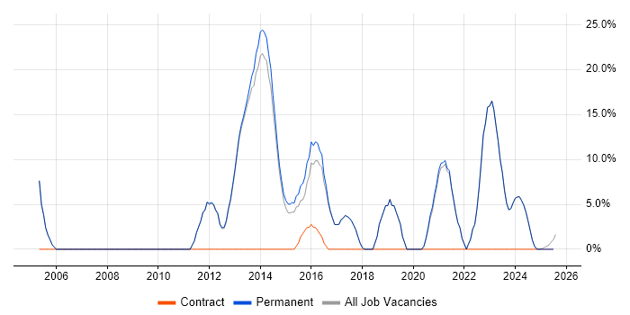Job vacancy trend for Driving Licence in Cannock