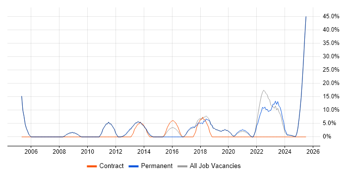 Job vacancy trend for E-Commerce in Cannock Job vacancy trend for E-Commerce in Cannock