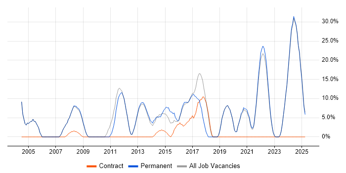 Job vacancy trend for Finance in Cannock Job vacancy trend for Finance in Cannock