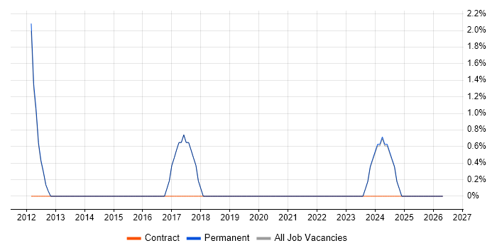 Functional Testing job vacancy trend in Cannock
