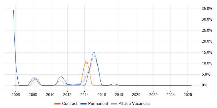 HP job vacancy trend in Cannock
