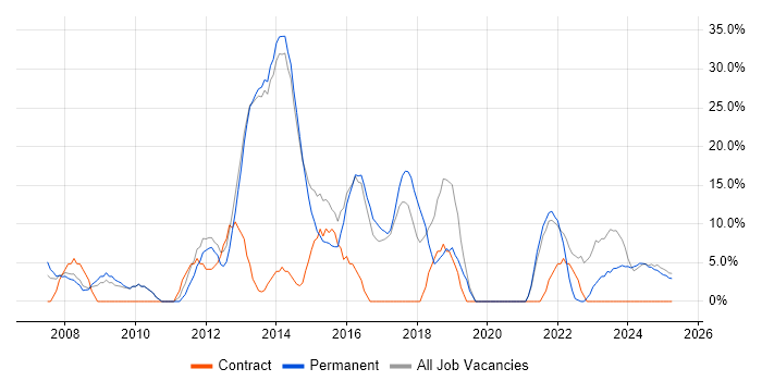 Job vacancy trend for ITIL in Cannock Job vacancy trend for ITIL in Cannock