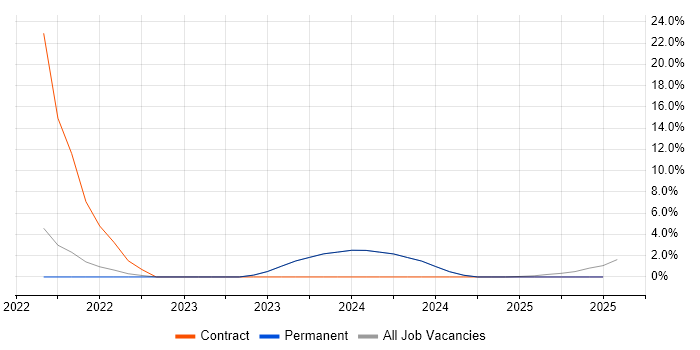 Job vacancy trend for Meraki in Cannock