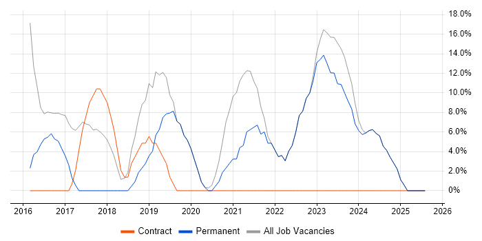 Job vacancy trend for Microsoft 365 in Cannock Job vacancy trend for Microsoft 365 in Cannock