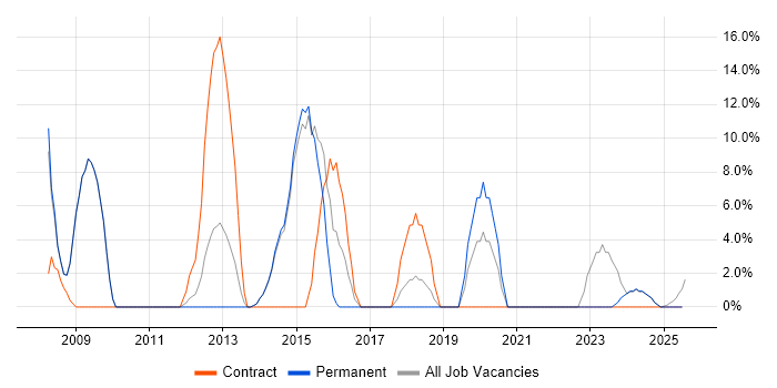 Job vacancy trend for Migration in Cannock