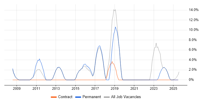 Job vacancy trend for Network Engineer in Cannock