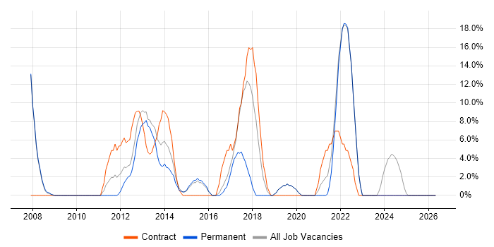 Project Manager job vacancy trend in Cannock