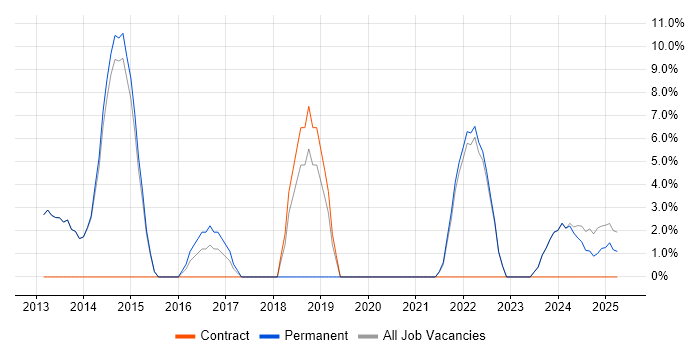 Job vacancy trend for Release Management in Cannock