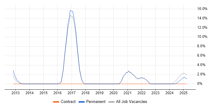 Job vacancy trend for SaaS in Cannock