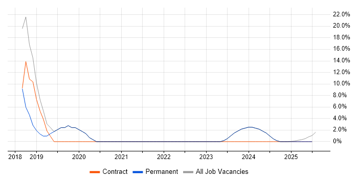Job vacancy trend for SD-WAN in Cannock