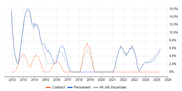 Job vacancy trend for Service Management in Cannock
