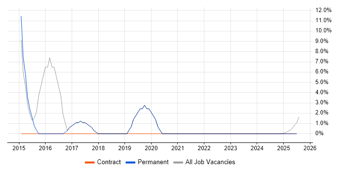 Job vacancy trend for SolarWinds in Cannock