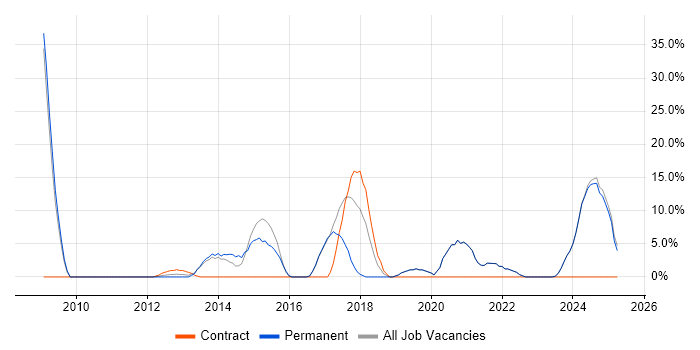 Job vacancy trend for Stakeholder Management in Cannock