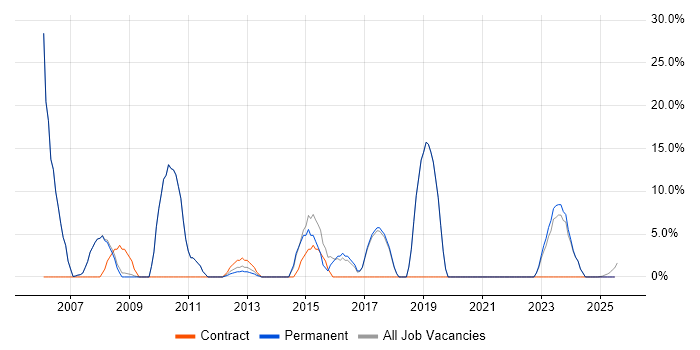 Job vacancy trend for TCP/IP in Cannock