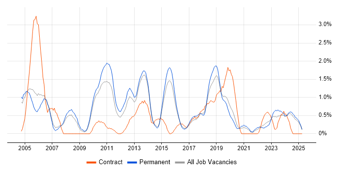 Job vacancy trend for Capacity Planning in Staffordshire Job vacancy trend for Capacity Planning in Staffordshire