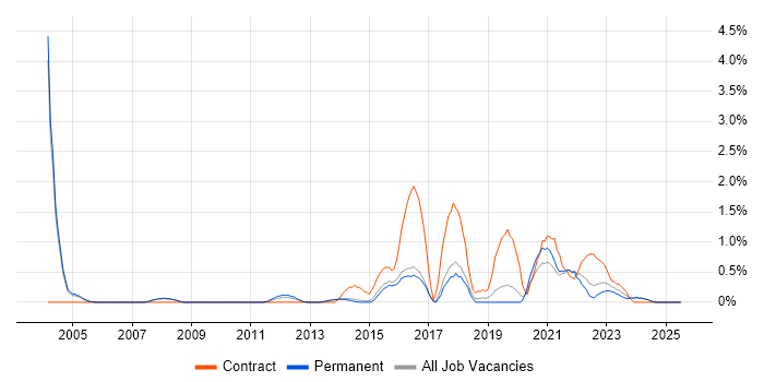 Job vacancy trend for Case Management in Staffordshire