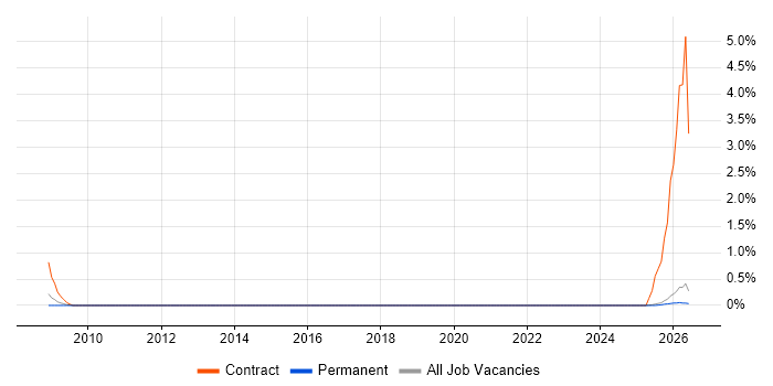 CCAB job vacancy trend in Staffordshire