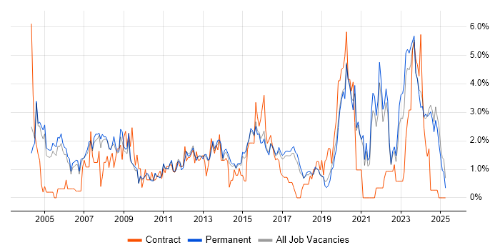 Job vacancy trend for CCNA in Staffordshire Job vacancy trend for CCNA in Staffordshire