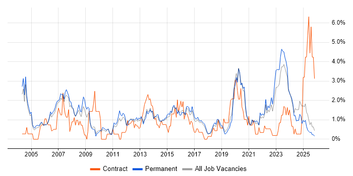 CCNP job vacancy trend in Staffordshire