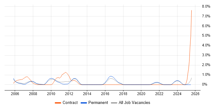 Job vacancy trend for CCSA in Staffordshire Job vacancy trend for CCSA in Staffordshire