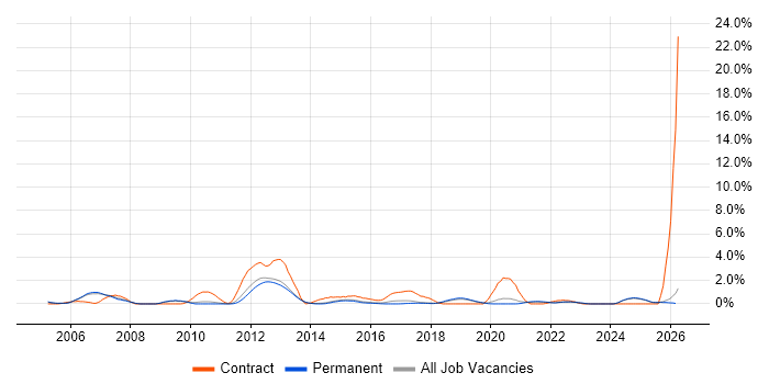 Change Analyst job vacancy trend in Staffordshire