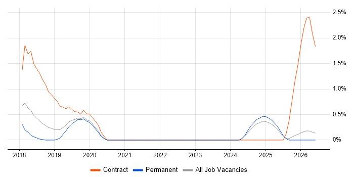 Change Data Capture job vacancy trend in Staffordshire