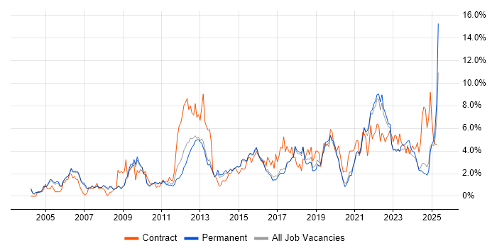 Job vacancy trend for Change Management in Staffordshire Job vacancy trend for Change Management in Staffordshire