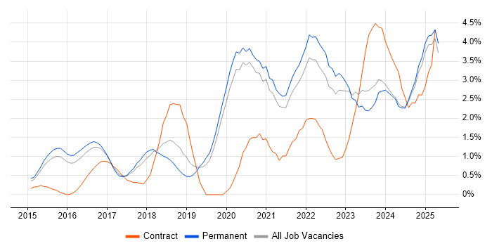Job vacancy trend for CI/CD in Staffordshire Job vacancy trend for CI/CD in Staffordshire