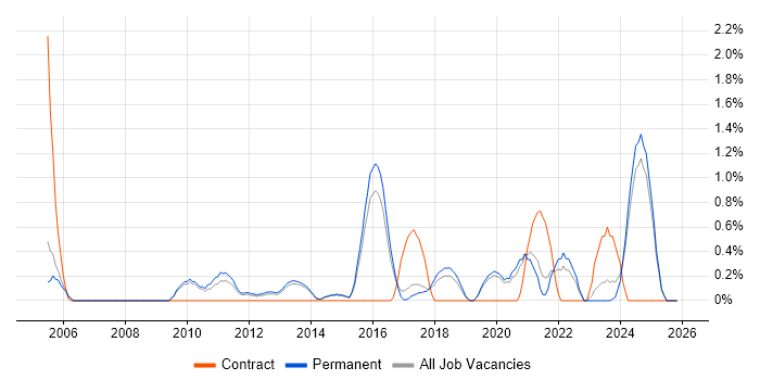 CISA job vacancy trend in Staffordshire