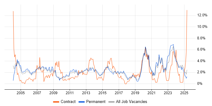 Job vacancy trend for Cisco Certification in Staffordshire Job vacancy trend for Cisco Certification in Staffordshire
