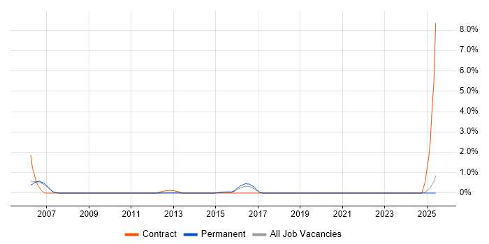Job vacancy trend for Cisco CUCM in Staffordshire Job vacancy trend for Cisco CUCM in Staffordshire