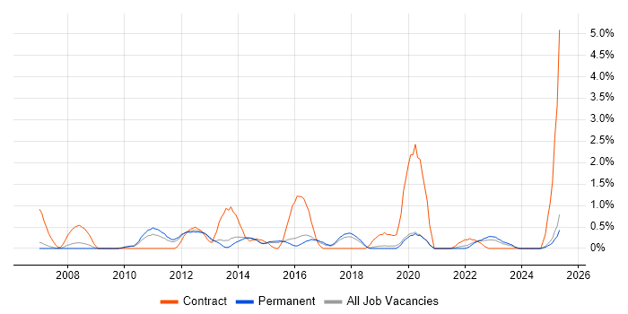 Job vacancy trend for Cisco IOS in Staffordshire