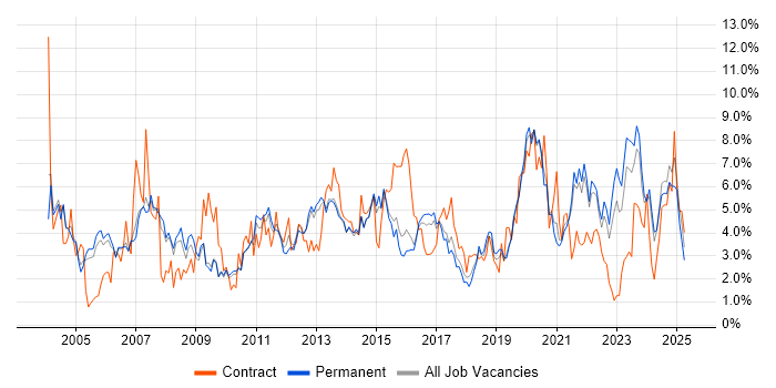 Job vacancy trend for Cisco in Staffordshire
