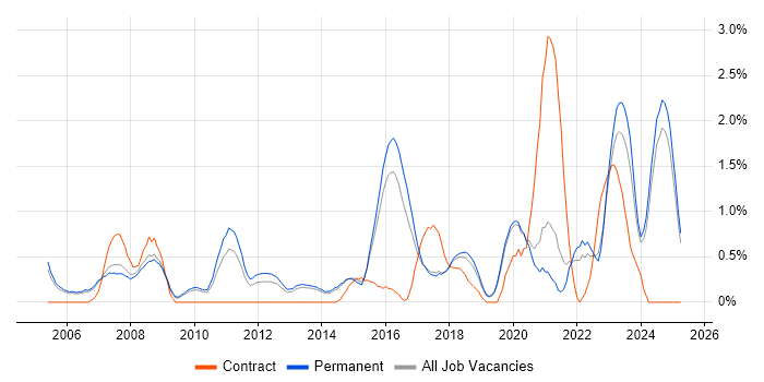 Job vacancy trend for CISSP in Staffordshire Job vacancy trend for CISSP in Staffordshire