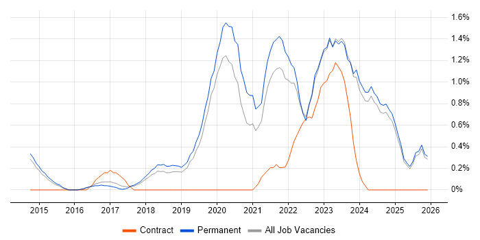 Cloud Engineer job vacancy trend in Staffordshire