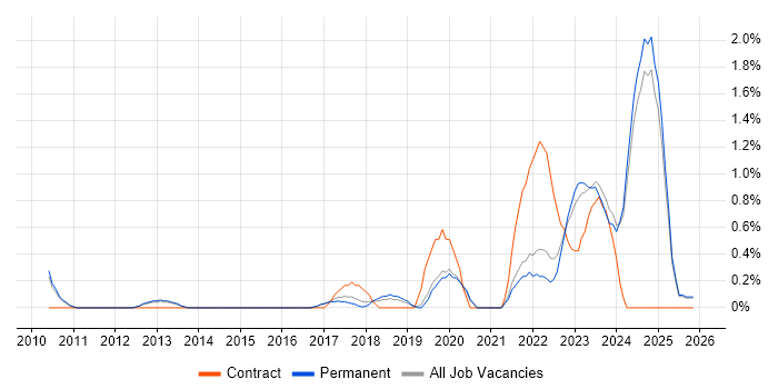 Cloud Security job vacancy trend in Staffordshire